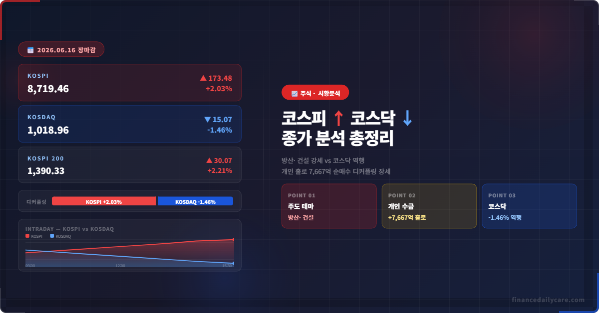 2026년 6월 16일 코스피 코스닥 종가 분석 총정리