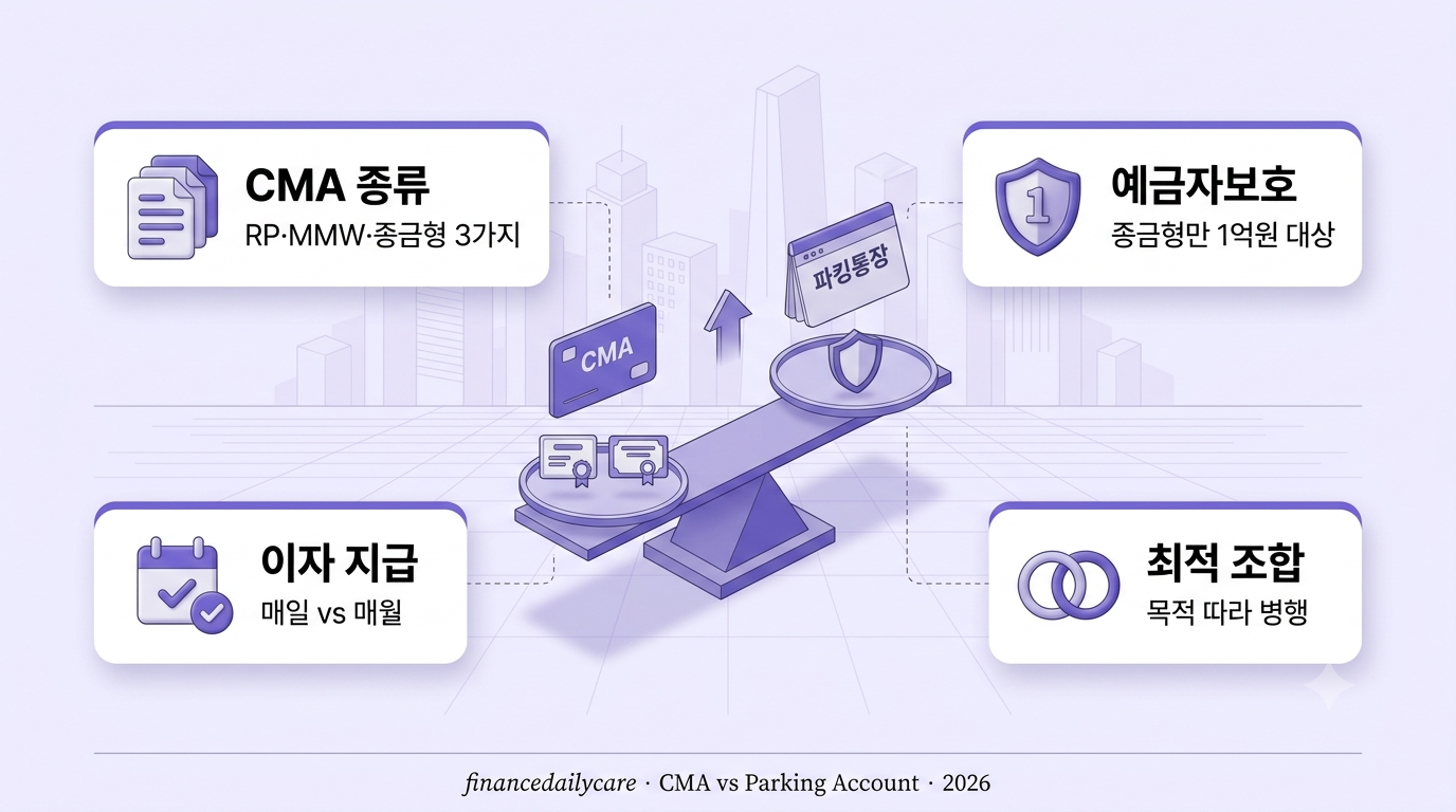 CMA와 파킹통장을 저울에 올려놓고 비교하는 3D 아이소메트릭 인포그래픽 이미지