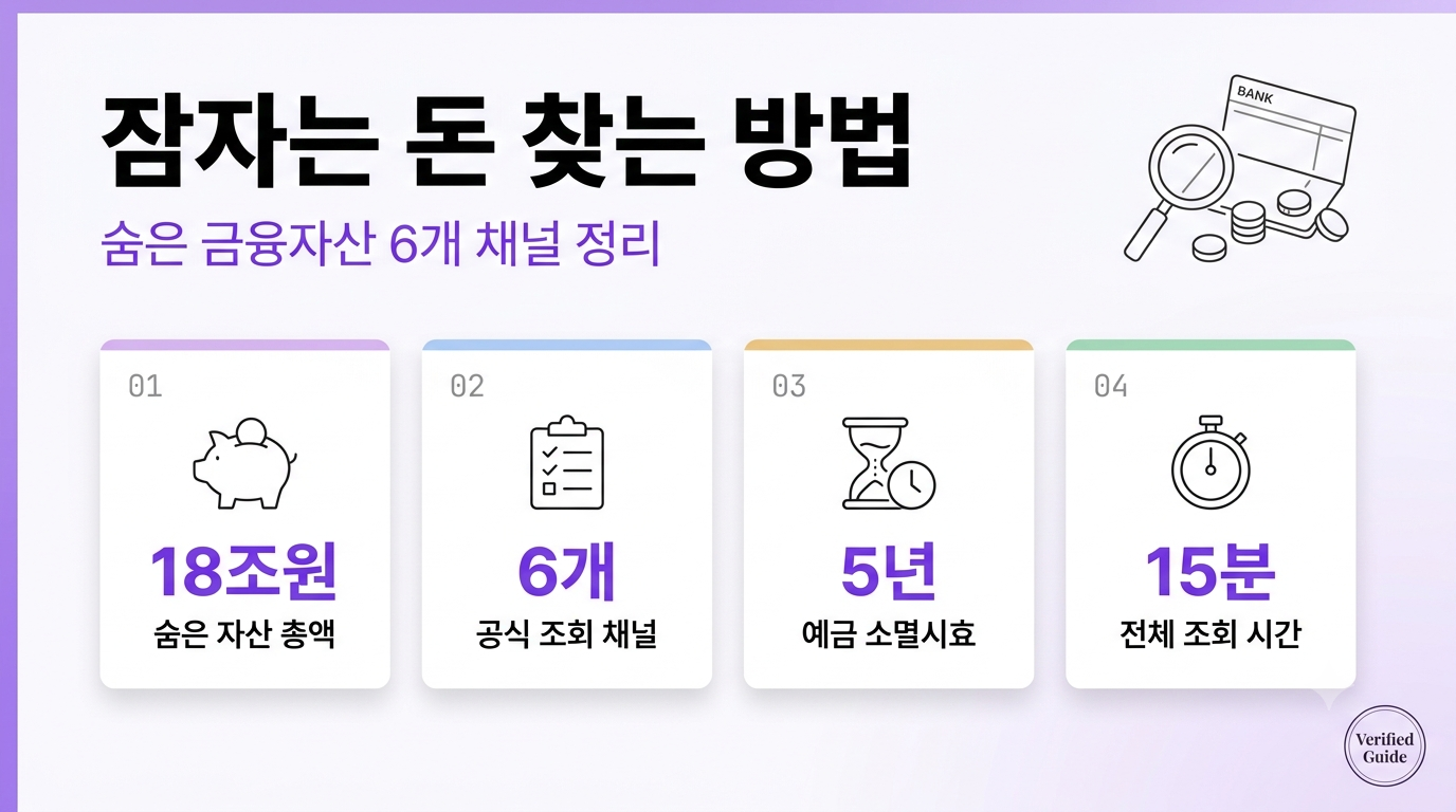 잠자는 돈 찾는 방법, 놓치기 쉬운 숨은 돈까지 한 번에 확인