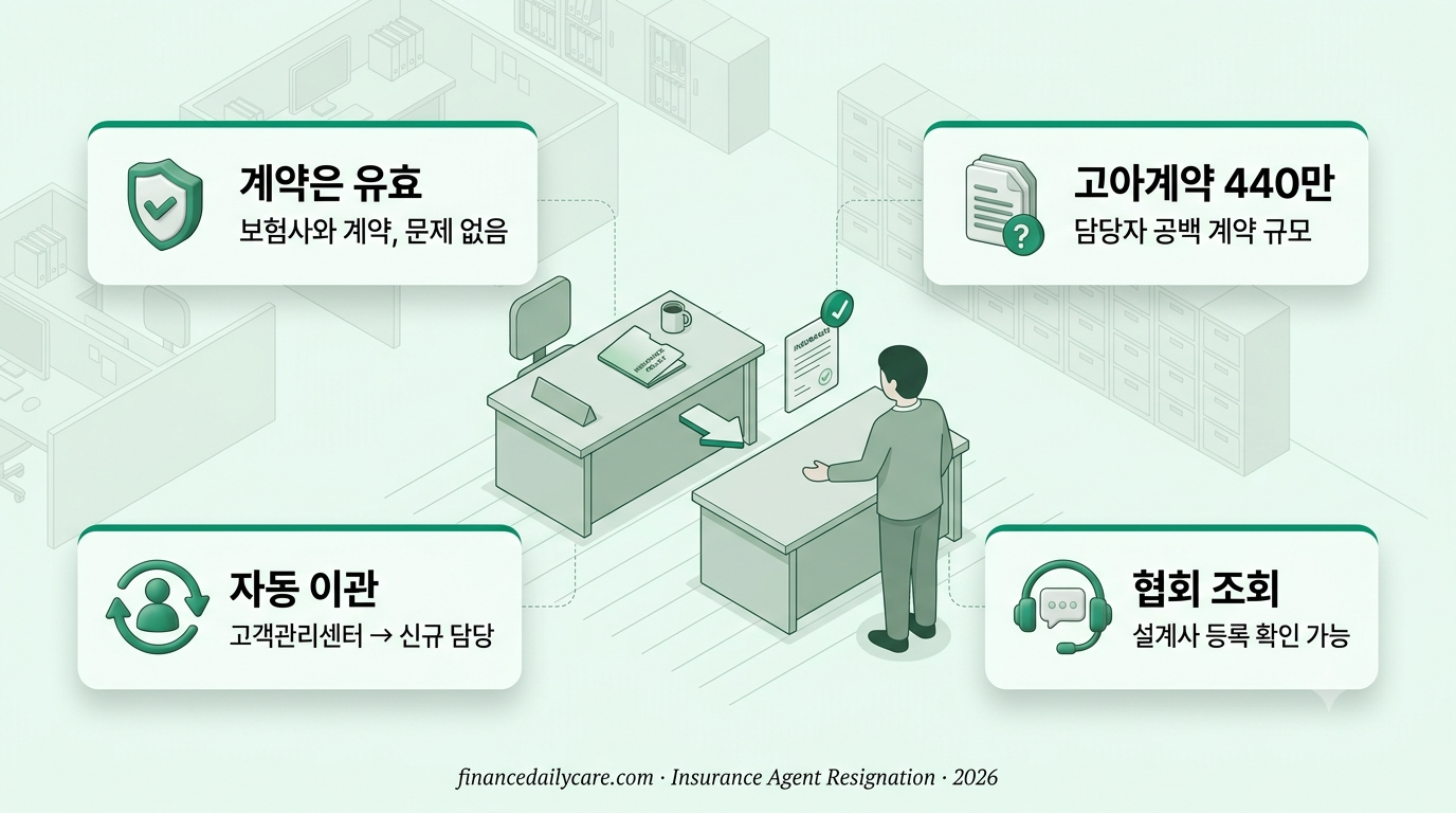보험 설계사 퇴사 인포그래픽 — 계약 유효와 자동 이관 프로세스 팩트 카드