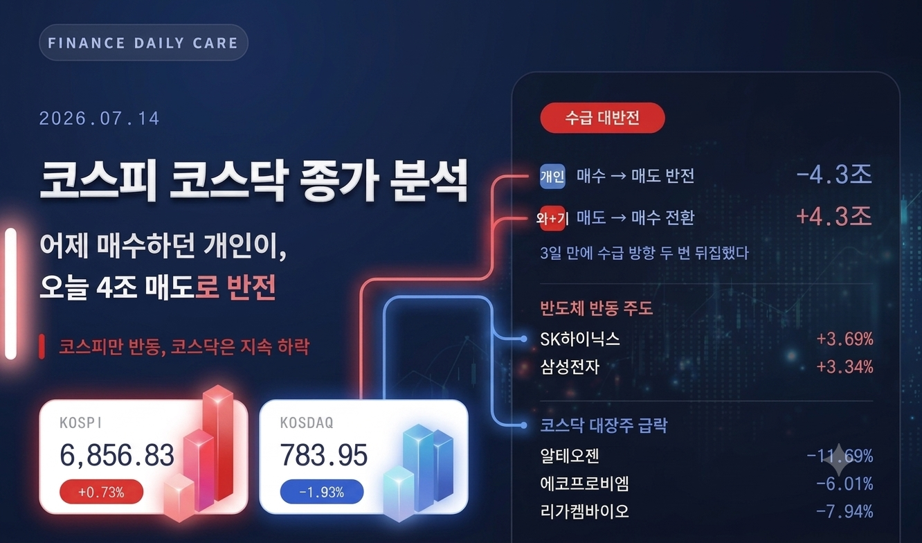 코스피 코스닥 종가 분석, 어제 매수하던 개인이 오늘 4조 매도