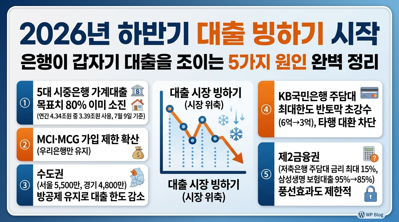 하반기 대출 빙하기, 왜 갑자기 대출이 더 어려워졌을까?