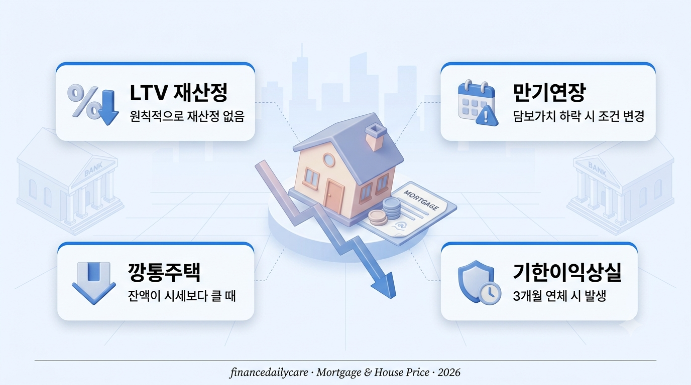 하락하는 그래프 위에 놓인 작은 집과 대출 서류 — 주택담보대출 집값 하락 시나리오 인포그래픽