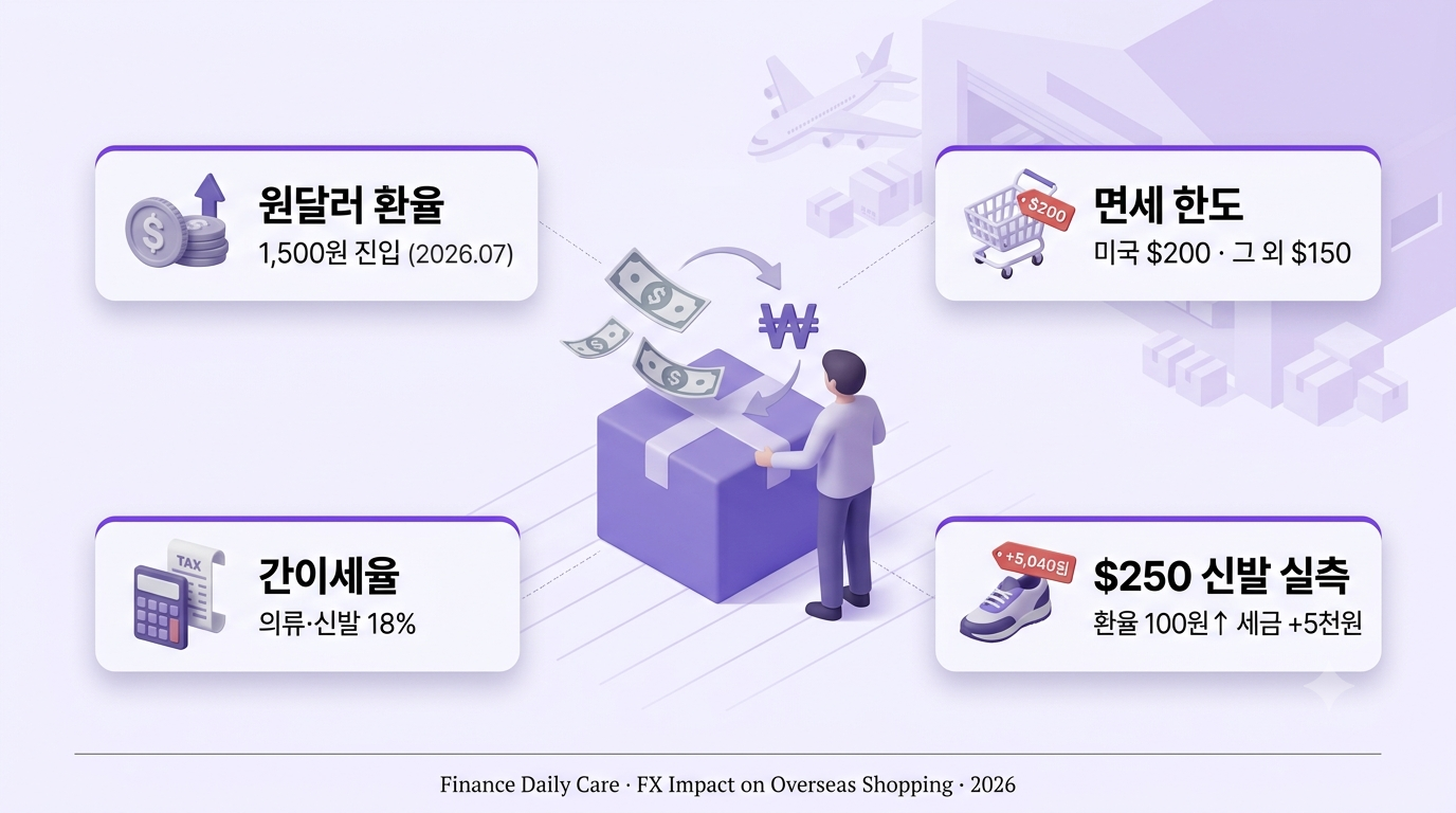 해외직구 비용, 환율 오르면 얼마나 늘어날까?