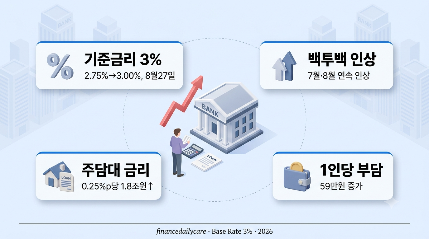 기준금리 3%, 제 대출이자 실제로 이만큼 올랐어요