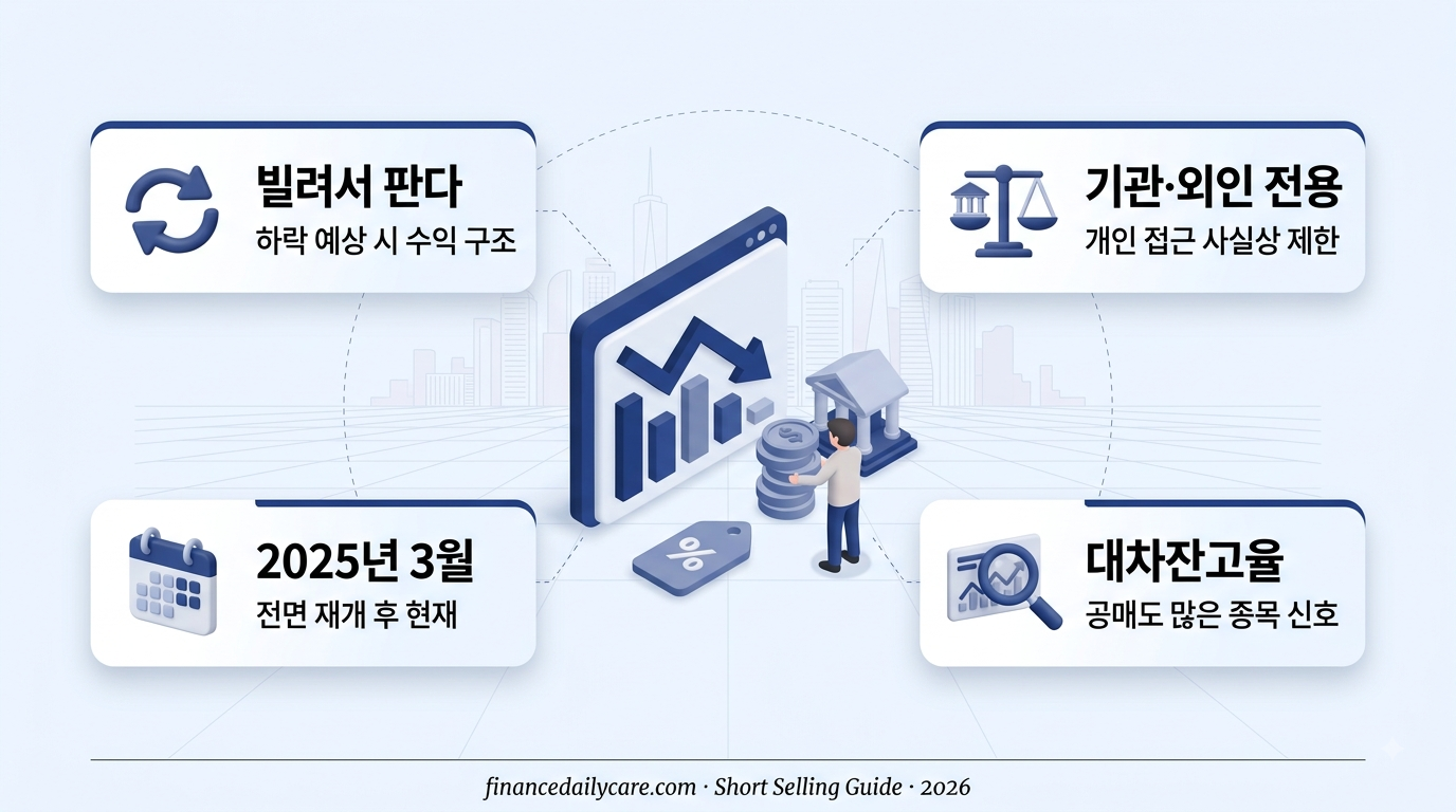 공매도 원리 인포그래픽 - 빌려서 팔고 하락 후 싸게 사서 갚는 수익 구조, 차입공매도 대차잔고율 정리