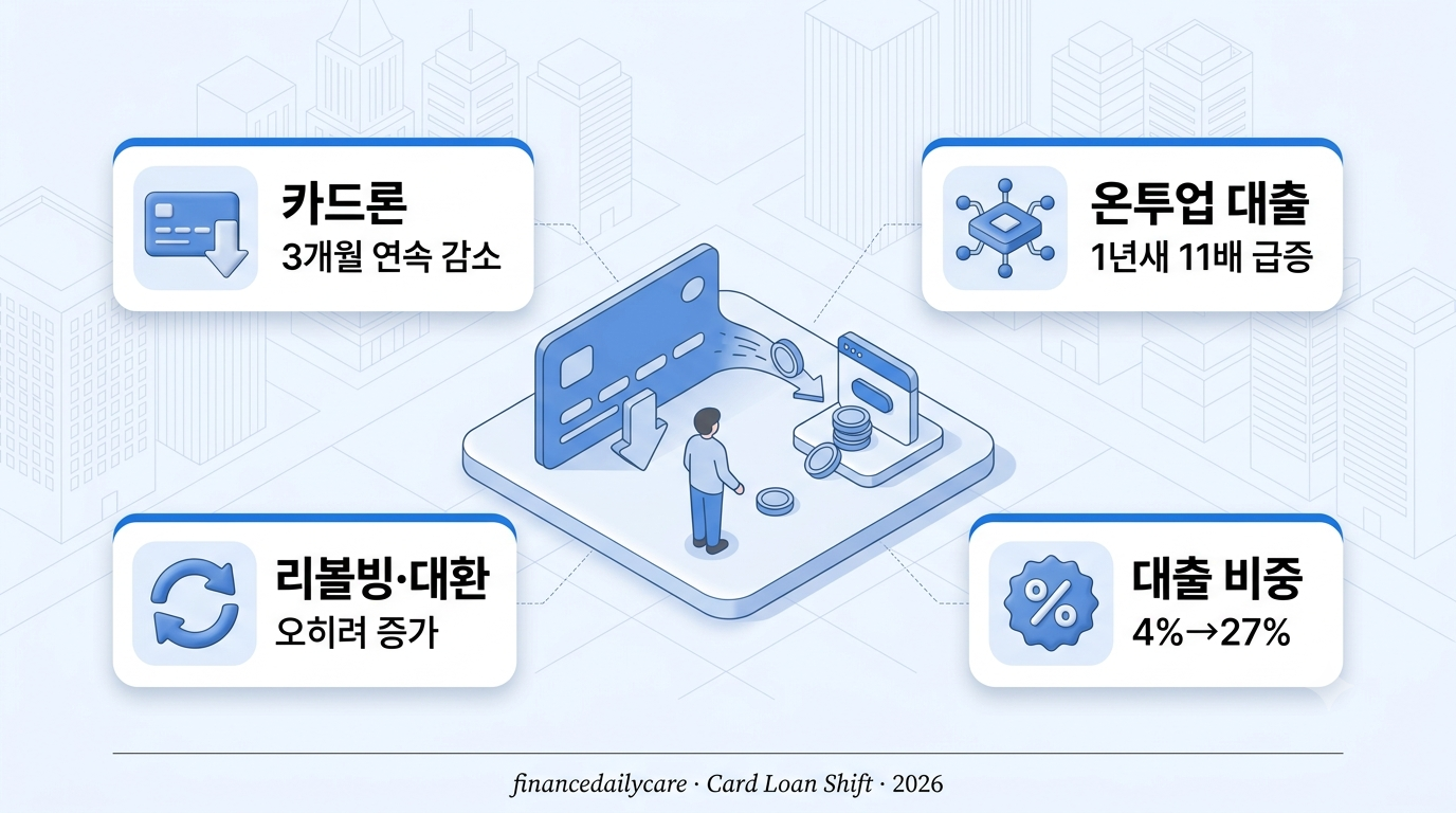 카드론 감소와 온투업 개인신용대출 급증을 상징하는 대출 풍선효과 이미지