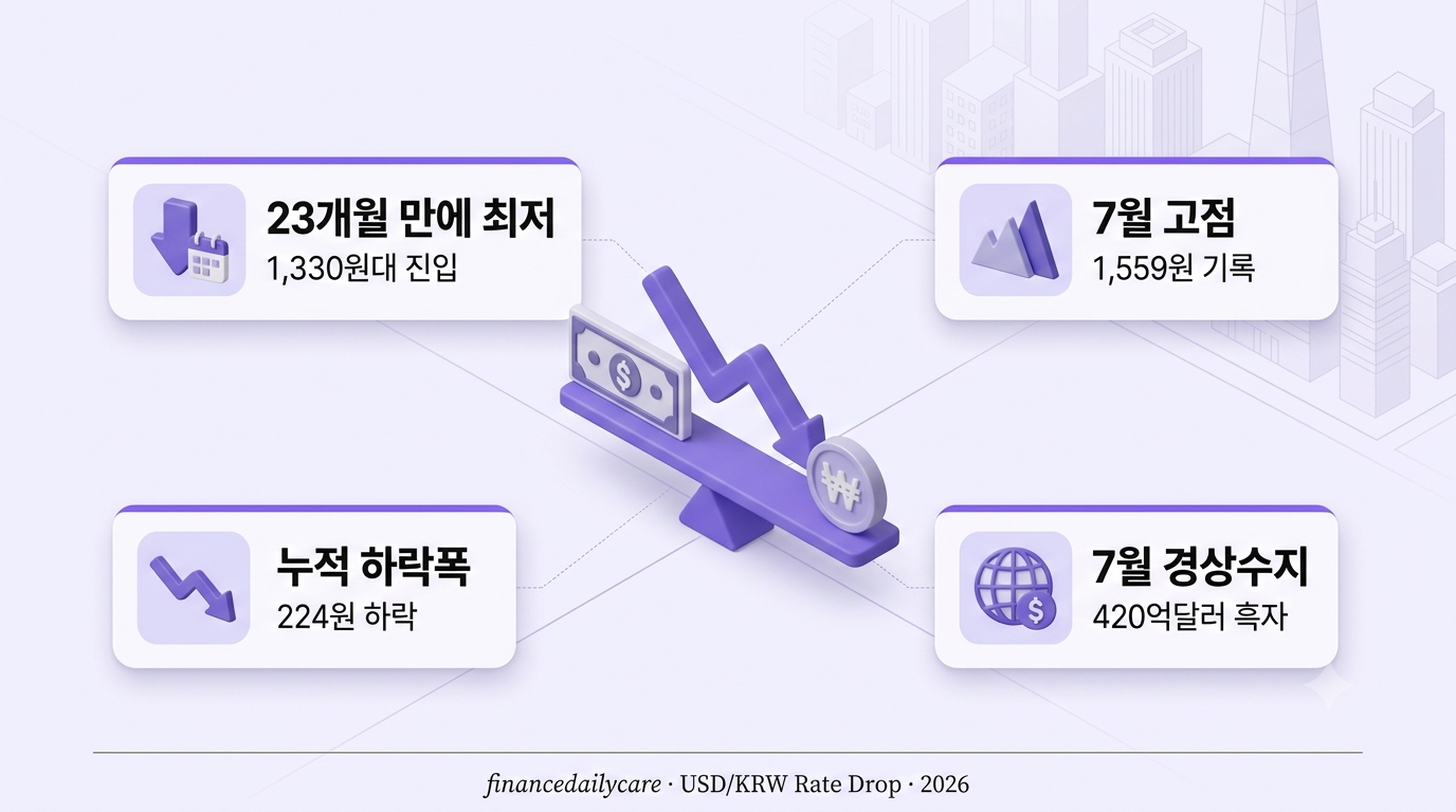 원달러 환율이 1300원대까지 하락하는 그래프를 표현한 3D 아이소메트릭 일러스트