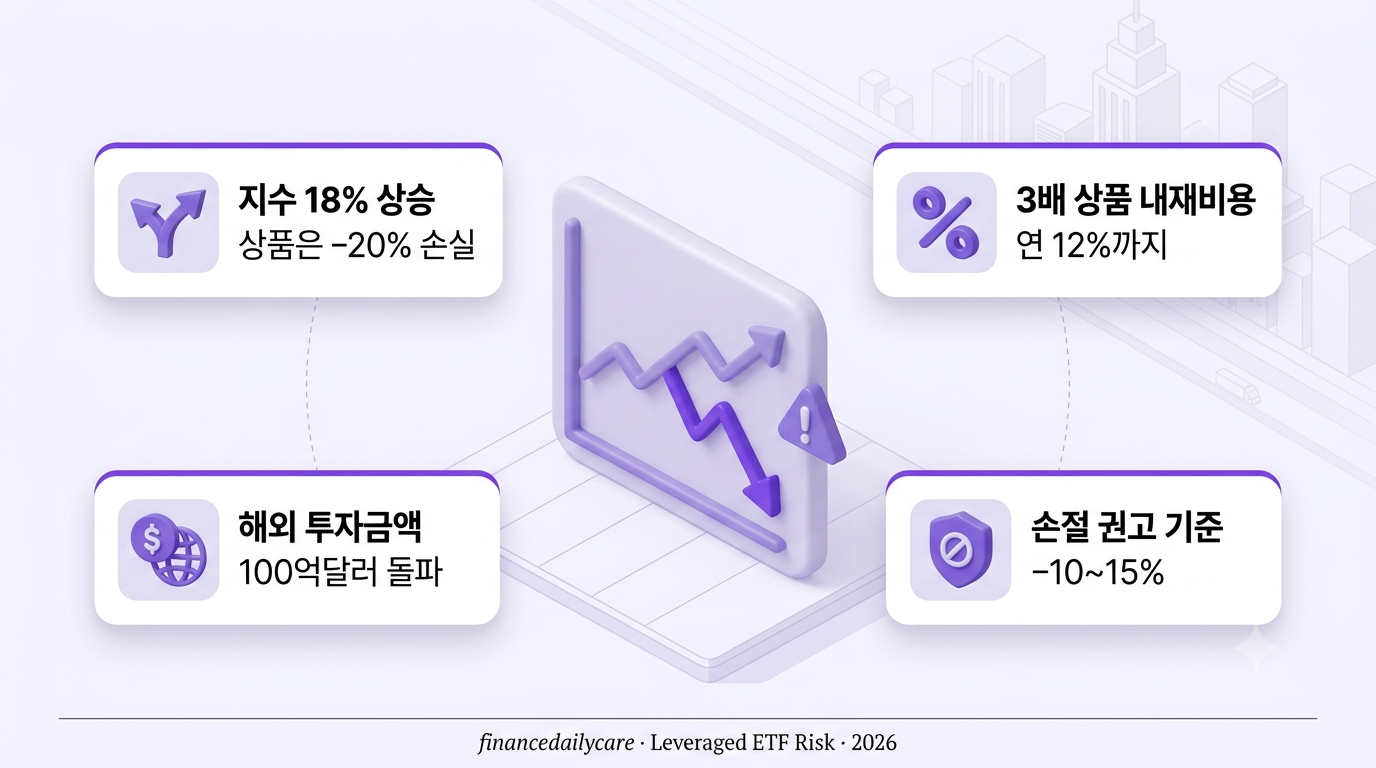 레버리지 ETF 그래프가 지수선과 어긋나며 하락하는 모습을 표현한 3D 아이소메트릭 일러스트