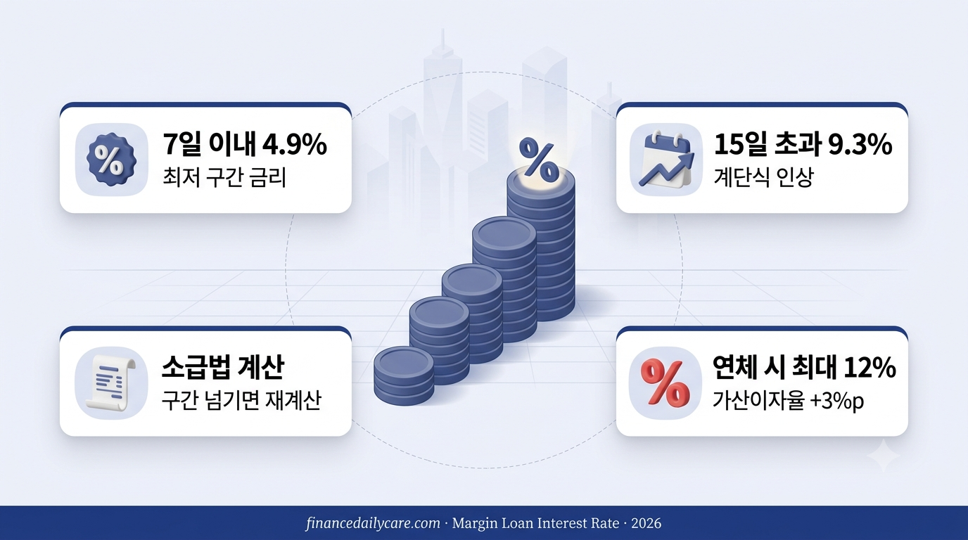 신용융자 이자율이 구간별로 계단식으로 오르는 것을 보여주는 그래프와 계좌 화면