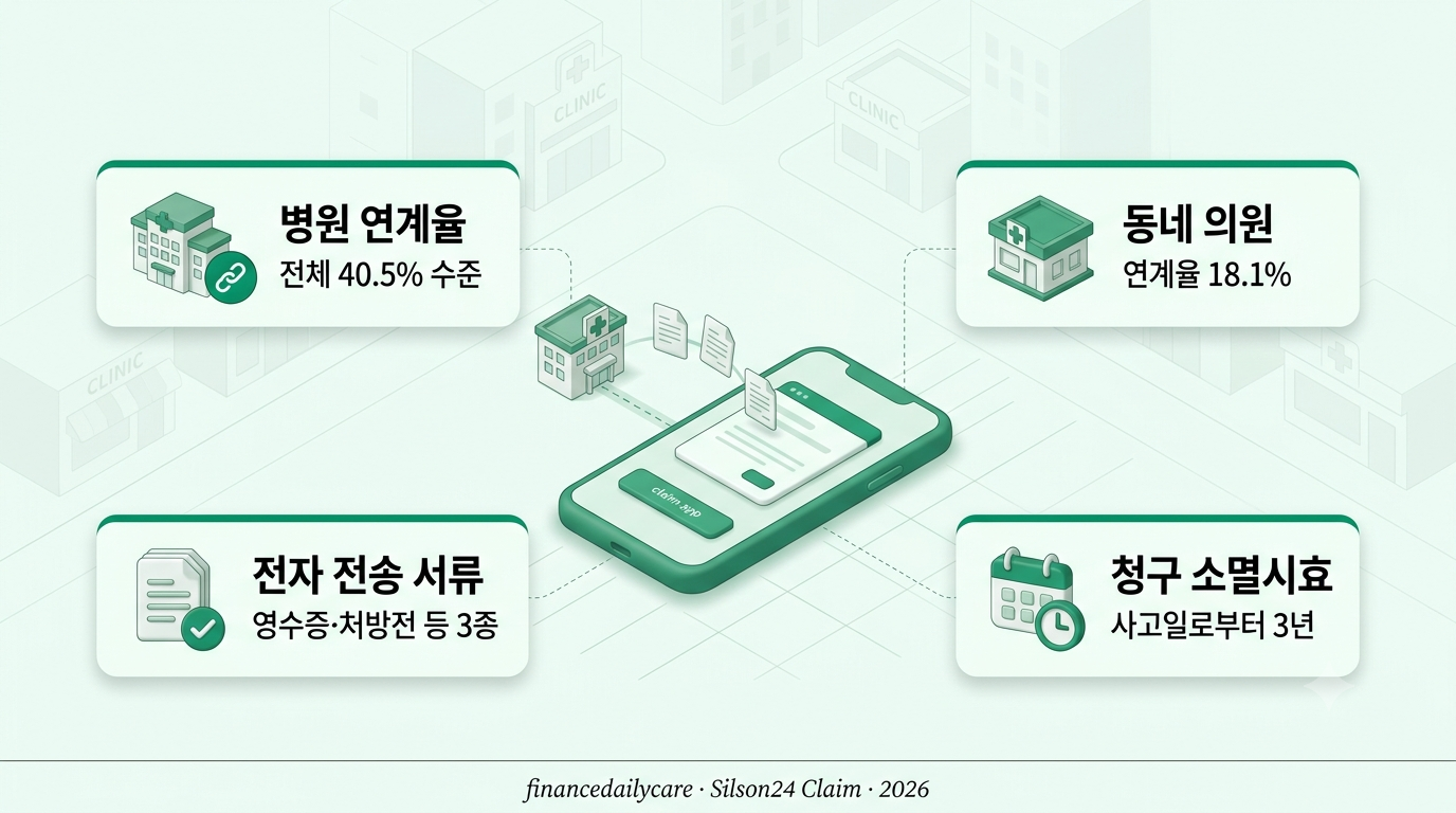 실손24 청구 앱으로 서류 없이 보험금 청구하는 방법과 병원 연계율 안내