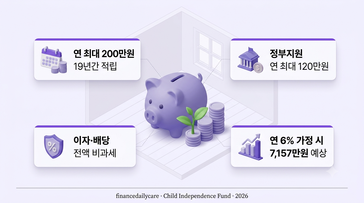 우리아이자립펀드, 7000만원 만들어준다는데 조건부터 따져봤어요