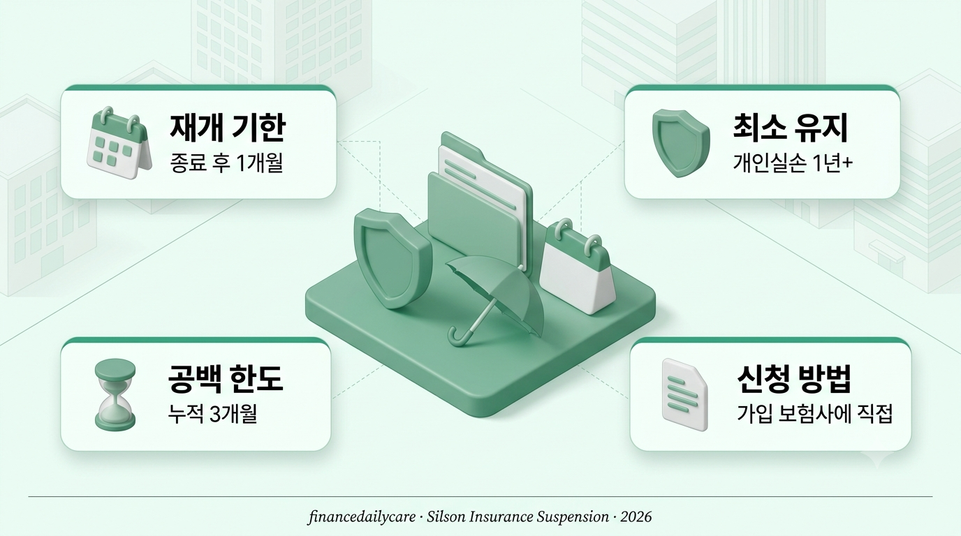 실손보험 중지제도, 퇴직 후 1개월 넘기면 재개 못 해요
